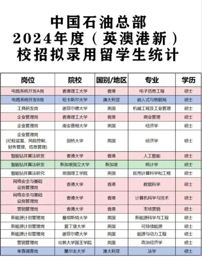 国内重点央国企清一色只招留学生？99%的家长不知道！