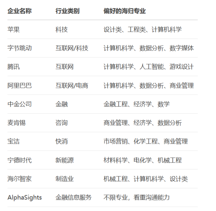 QS前50回国秋招颗粒无收？2026海归就业红黑榜：这些企业最偏爱留学生