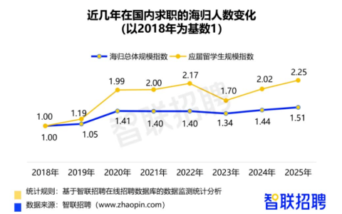 留学归国人数再创新高！这些央国企正在疯狂抢人......