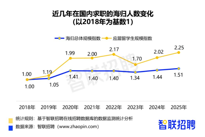 留学归国人数再创新高！这些央国企正在疯狂抢人……